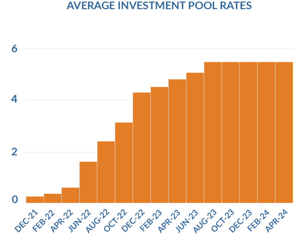 Updated May 2024 - Average Investment Pool Rates - Fed Fund Rate - Arbitrage Compliance Specialists, Inc Bond Rebate Yield Restriction Positive Arbitrage