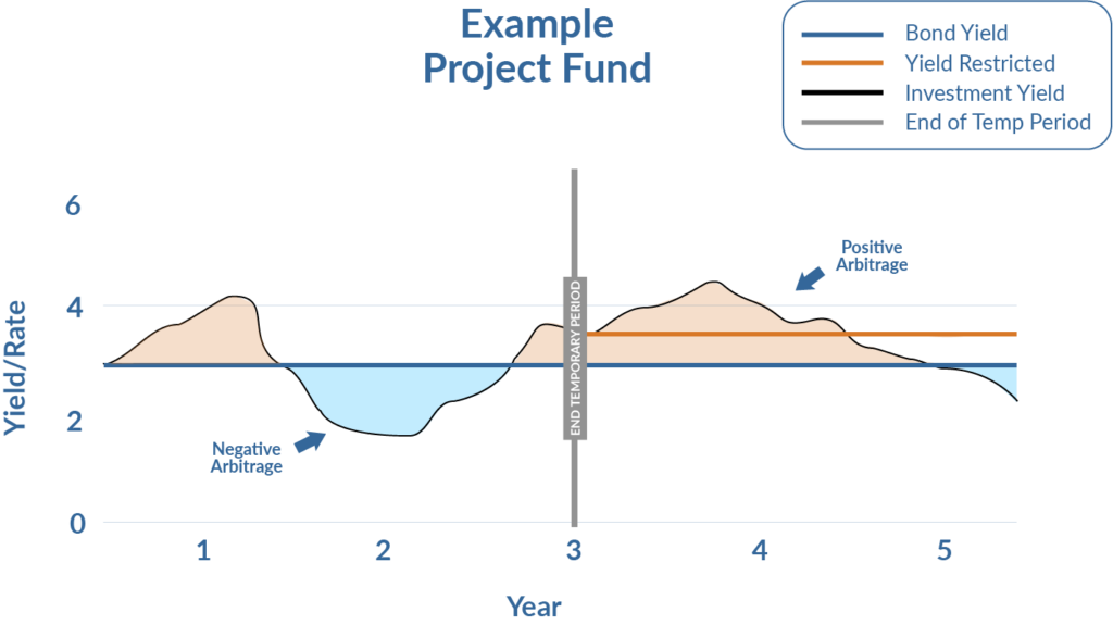 Example Project Fund Depicting Negative Arbitrage Positive Arbitrage Temporary Period Yield Restriction Bond Yield Arbitrage Compliance Arbitrage Calculation Arbitrage Compliance Specialist