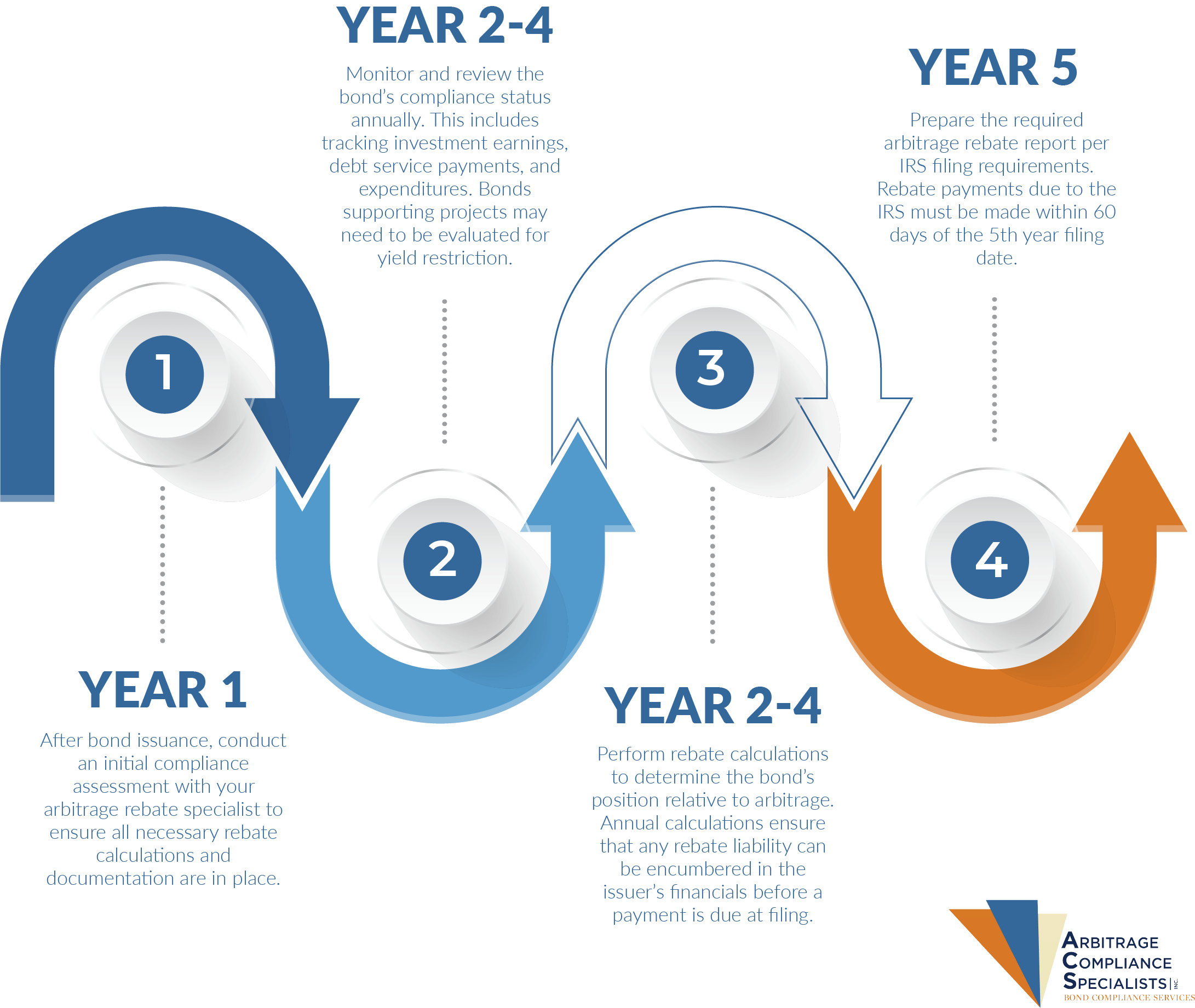 Five-Year Arbitrage Rebate Reporting Timeline Graphic ACS Arbitrage Compliance Specialists